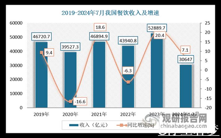 我国经济稳步回暖 服务消费热度指数增长20.1%